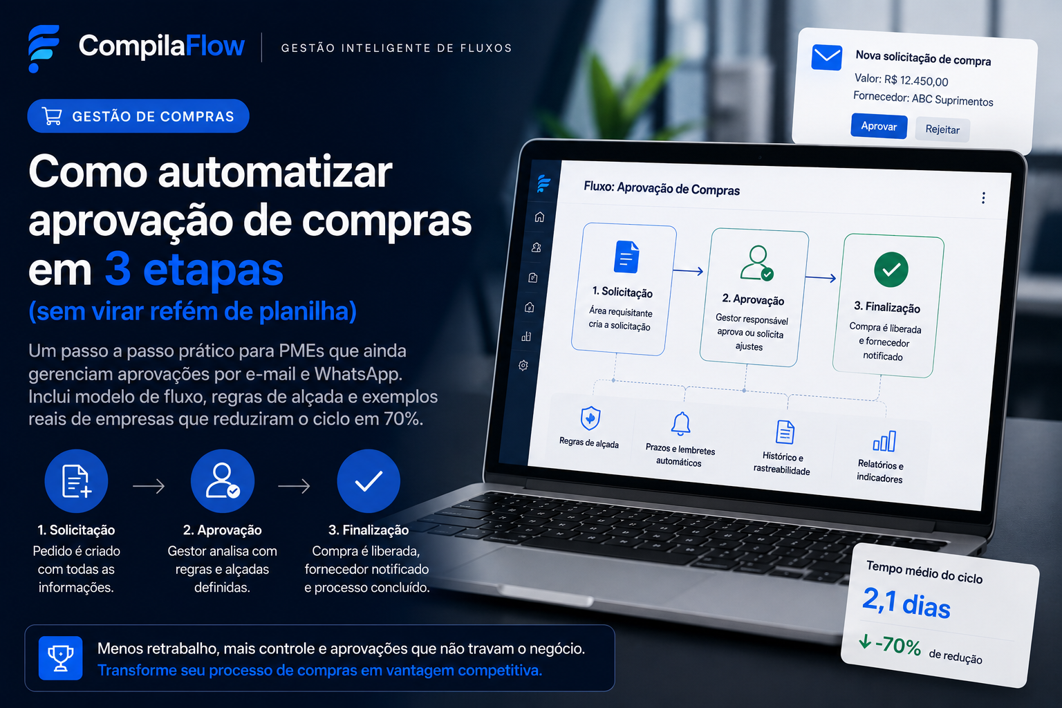 Ilustração de fluxo de aprovação de compras com gestor analisando workflow