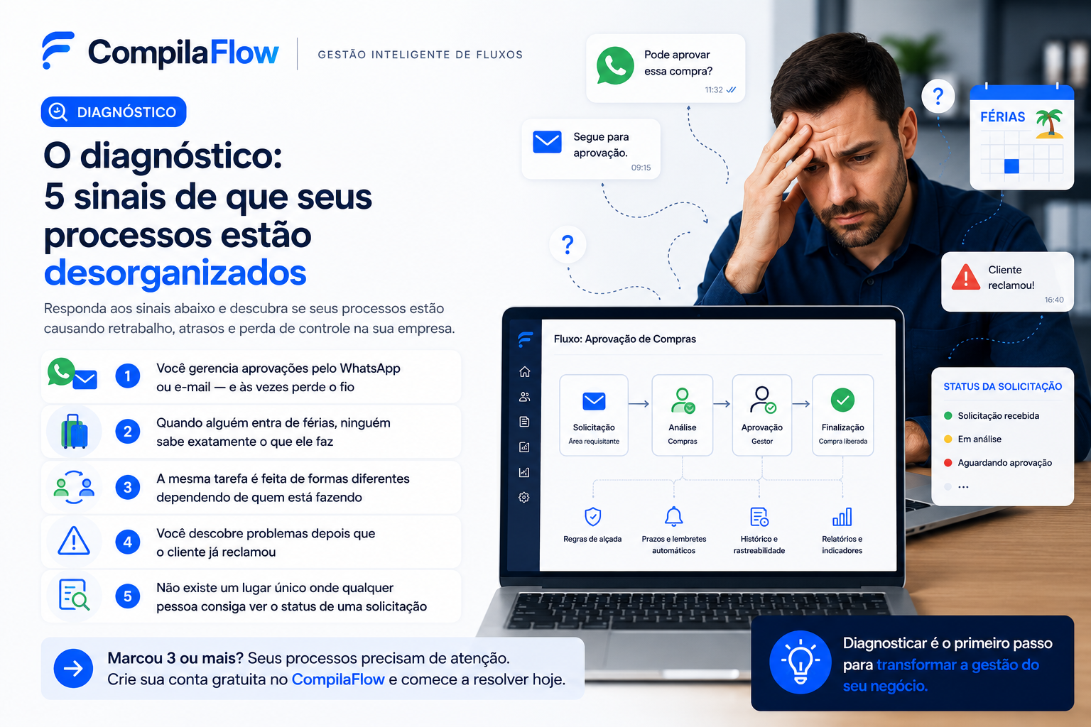 Capa do post: gestor preocupado ao lado de mockup do CompilaFlow mostrando os 5 sinais de processos desorganizados, com balões de WhatsApp, e-mail, calendário de férias e alerta de cliente reclamando